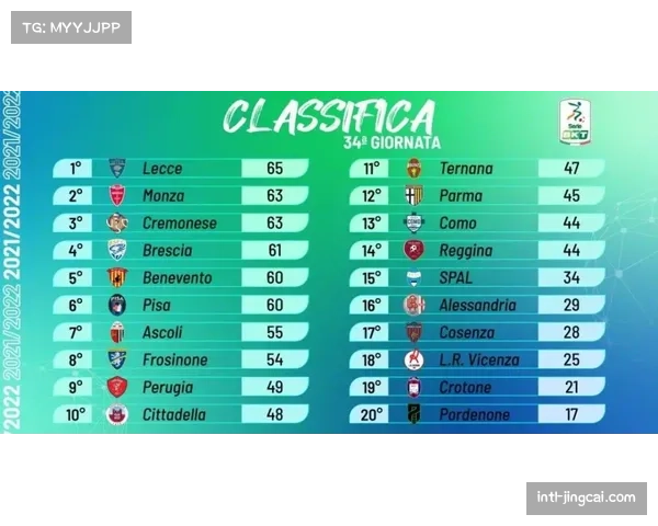 莱切战平维罗纳,积分榜位居中下游 莱切战平维罗纳,积分榜位居中下游